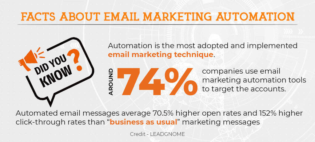 IMPLEMENT AUTOMATION TOOLS TO SOAR YOUR ABM EFFORTS - email marketing automation facts