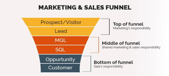Marketing and Sales Funnel - Is MQL Dead? We Don’t Think So!