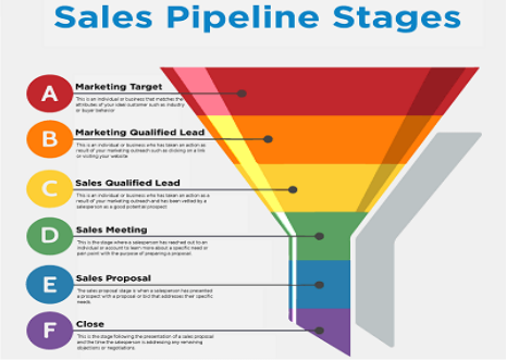 sales funnel - Conversion of MQLs to SQLs by Integrating Sales and Marketing Efforts