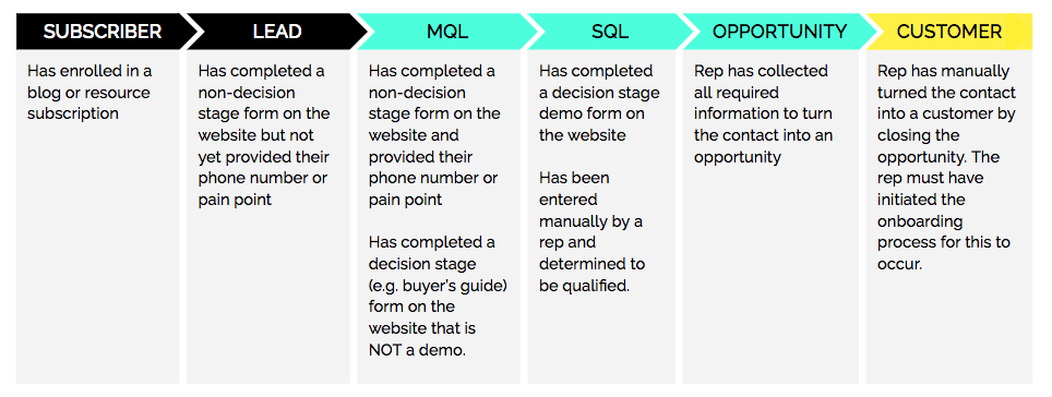 What Is MQL & SQL and How Do They Differ? - Difference Between MQL & SQL
