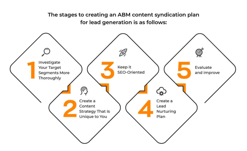 ABM Content Syndication Plan - A Brief Guide to Generate Leads Using ABM Content Syndication
