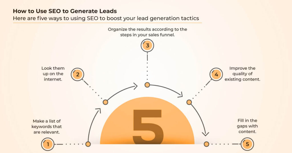  Use SEO To Generate Leads - How To Leverage SEO for B2B Lead Generation