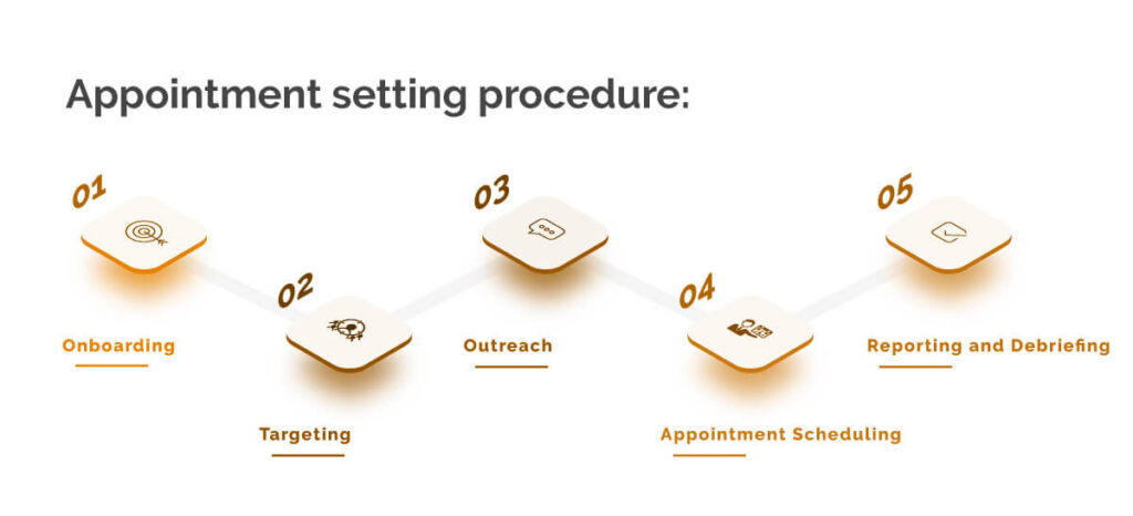 procedure of appointment setting - B2B Appointment Setting In A Nutshell