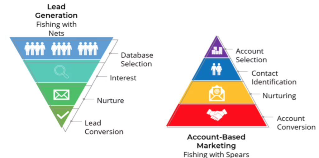 conventional sales funnel