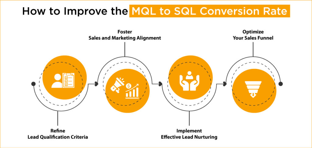 mql to sql conversion rate