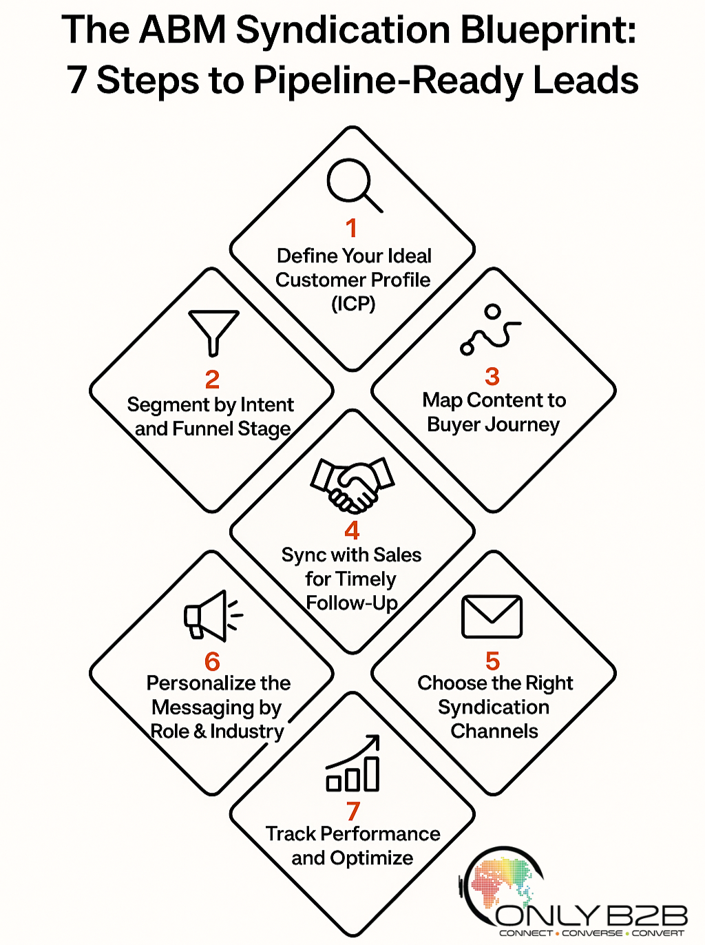 abm content syndication