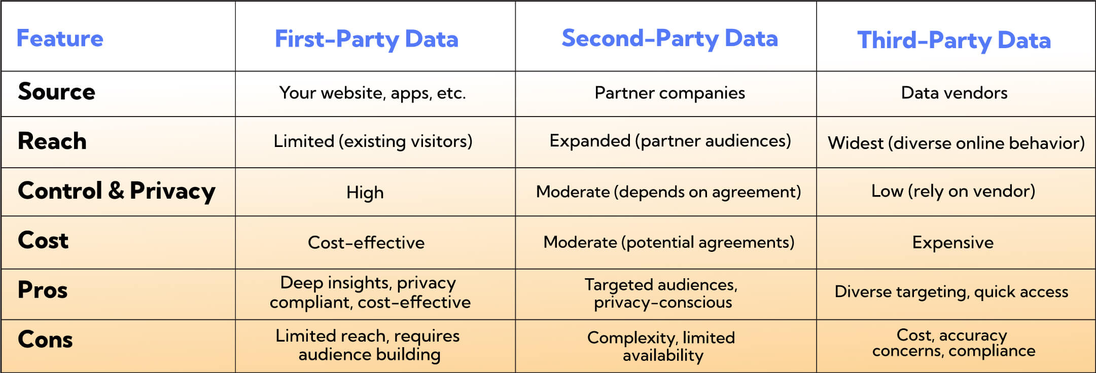First Party, Second Party, Third Party Intent Data