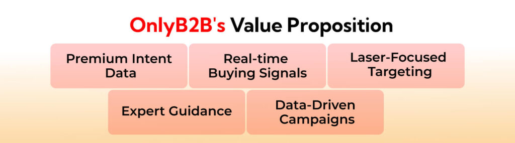 only b2b for b2b intent data