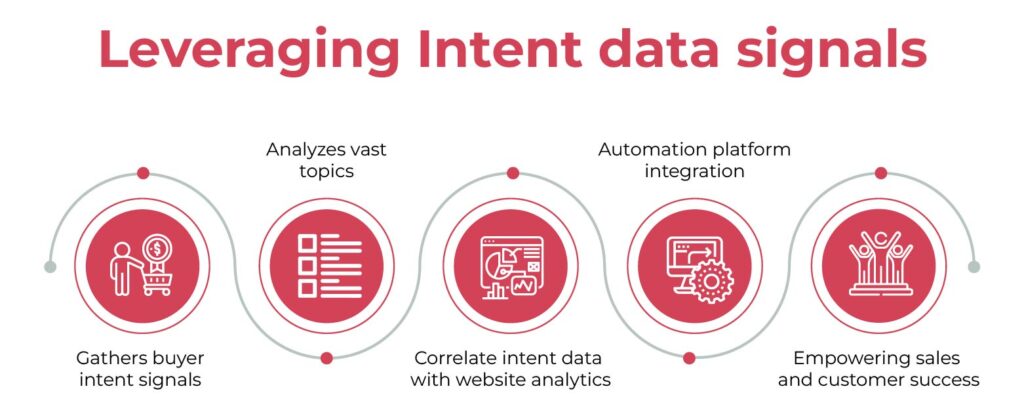 how to leverage intent data for sales