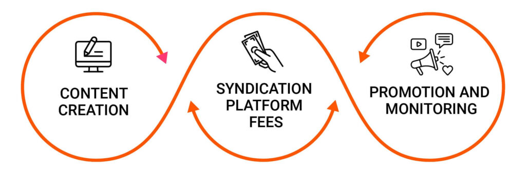 Content syndication investment
