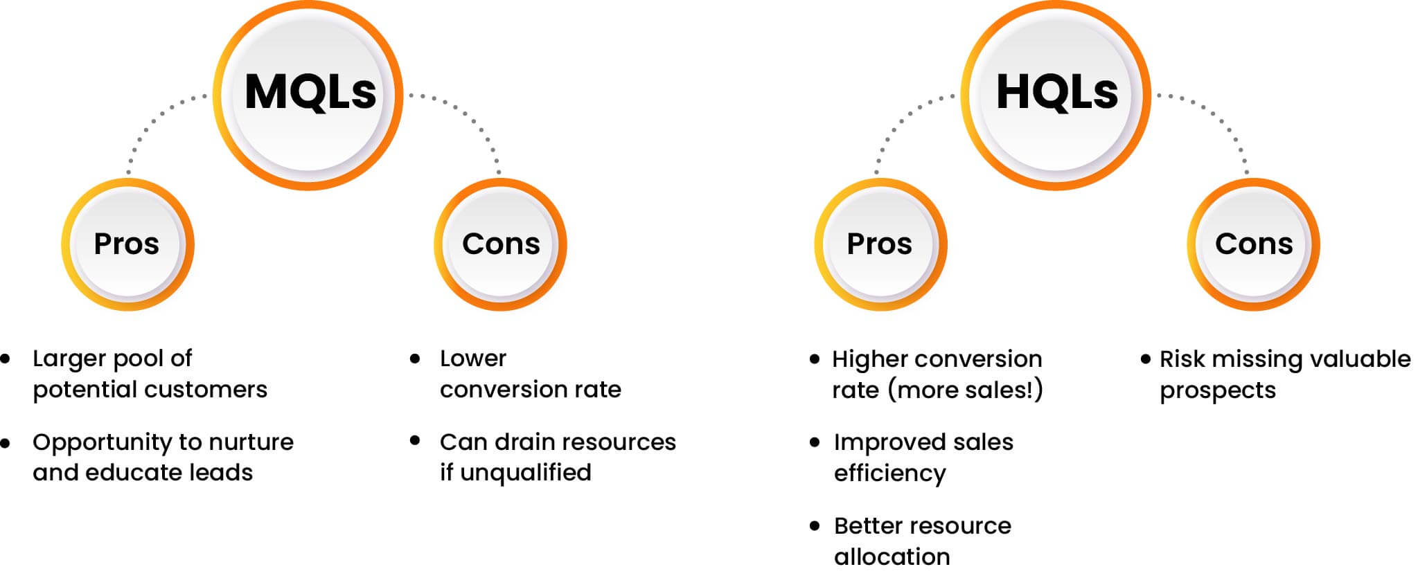 MQLs vs HQLs: Boost Your B2B Pipeline with the Right Leads