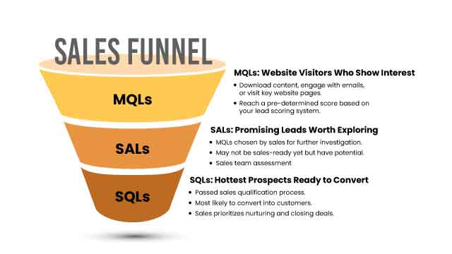 sales qualified leads vs sales accepted leads