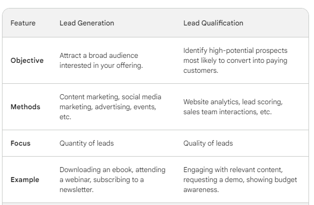 lead generation vs lead qualification