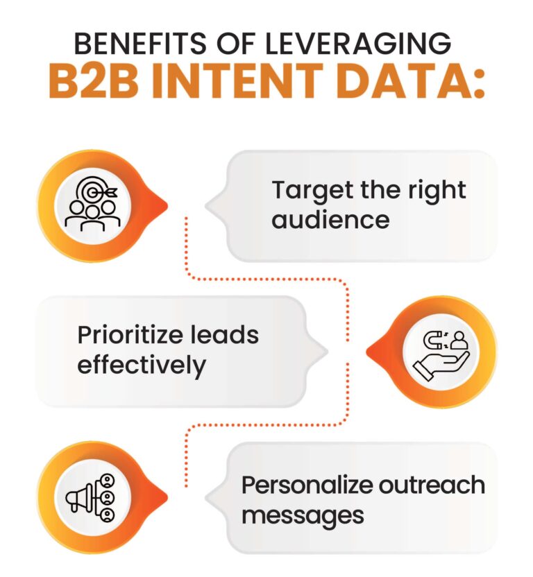 How to Use Intent Data to Identify Sales-Qualified Leads (SQLs) and Win ...