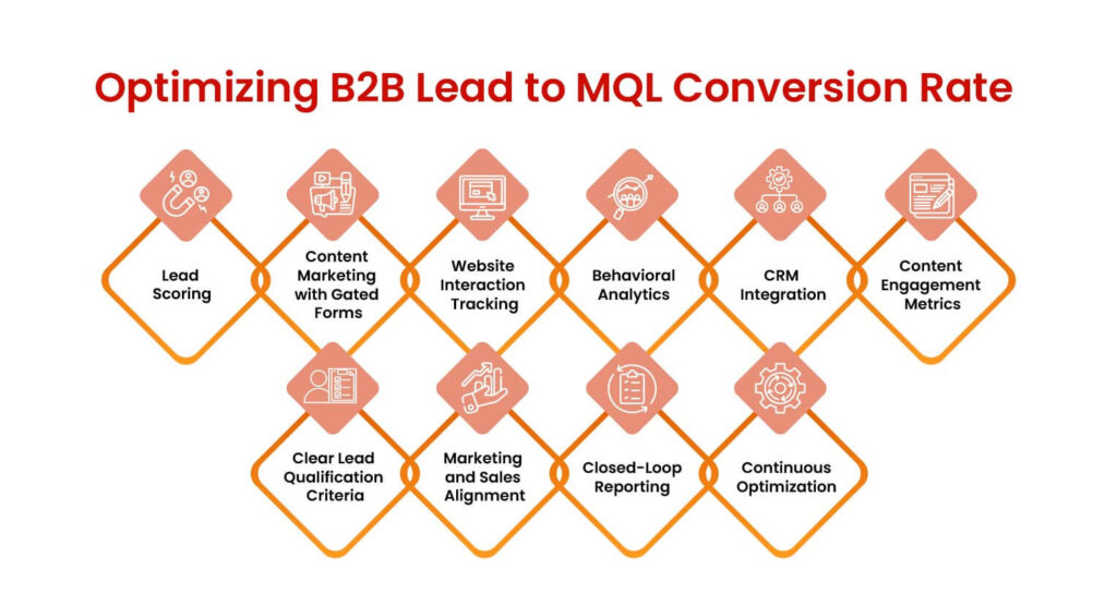 b2b lead to mql conversion rate