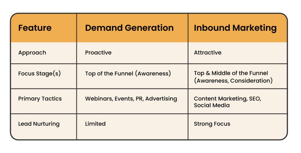 demand generation vs inbound marketing