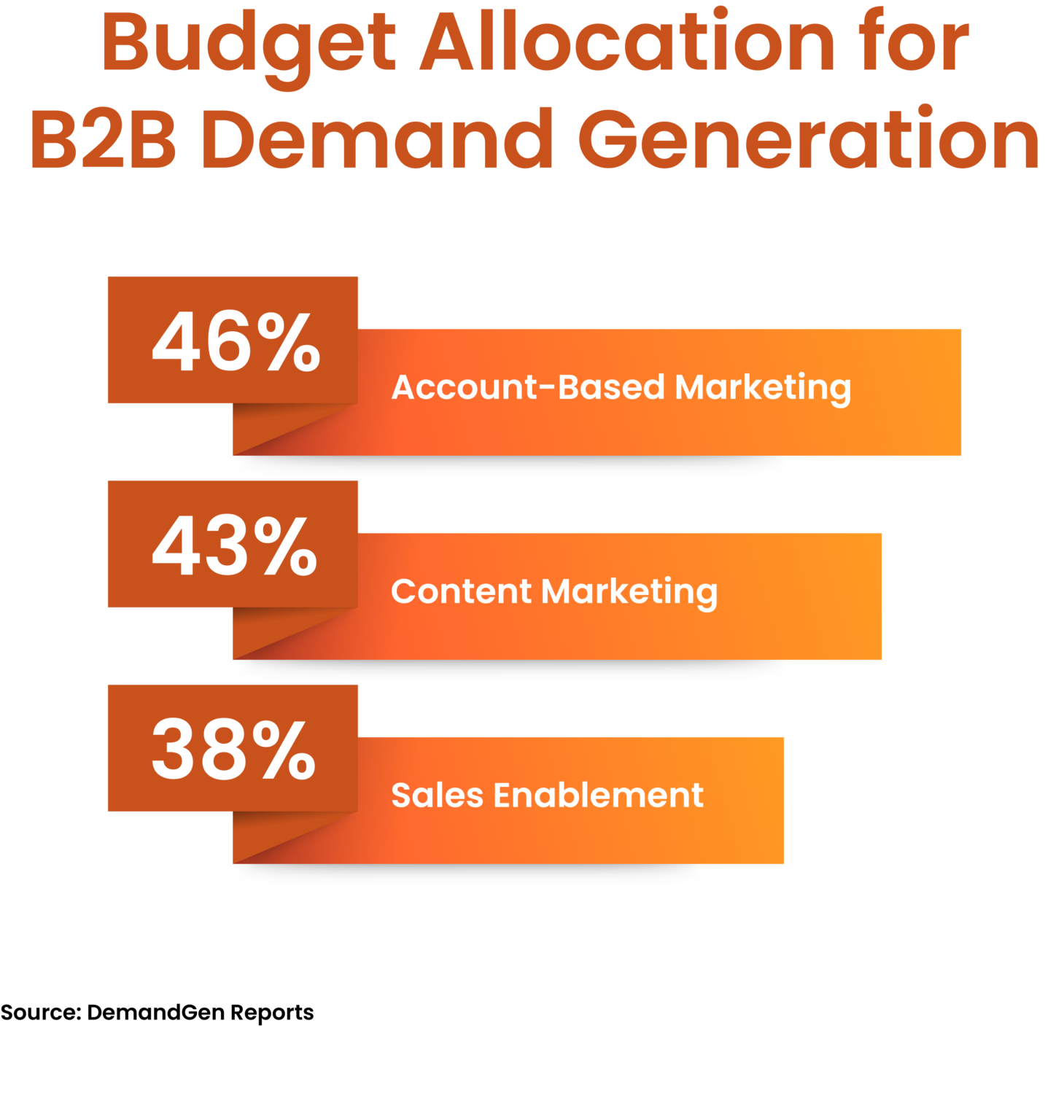 Crucial B2B Demand Generation Trends to Leverage in 2025