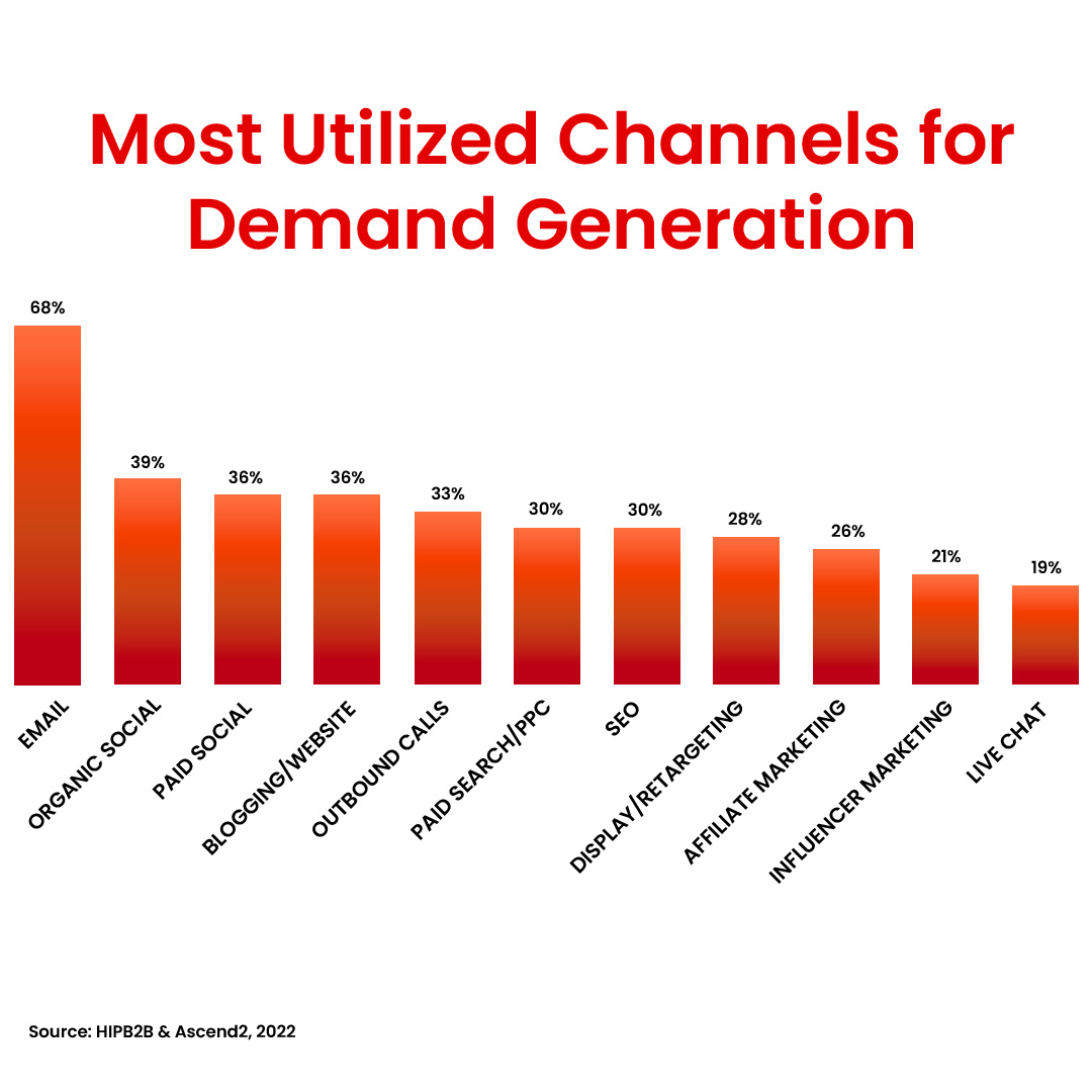 Crucial B2B Demand Generation Trends to Leverage in 2025