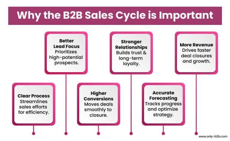 B2B Sales Cycle: 7 Critical Stages to Win More Deals - Only-B2B