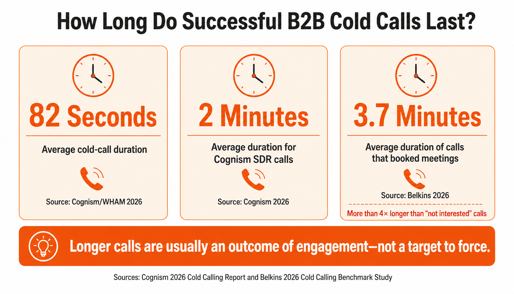 Comparison of average B2B cold-call duration and meeting-booking call duration