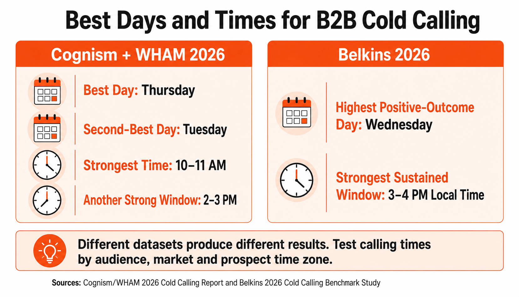 Comparison of the best days and times for B2B cold calling in 2026