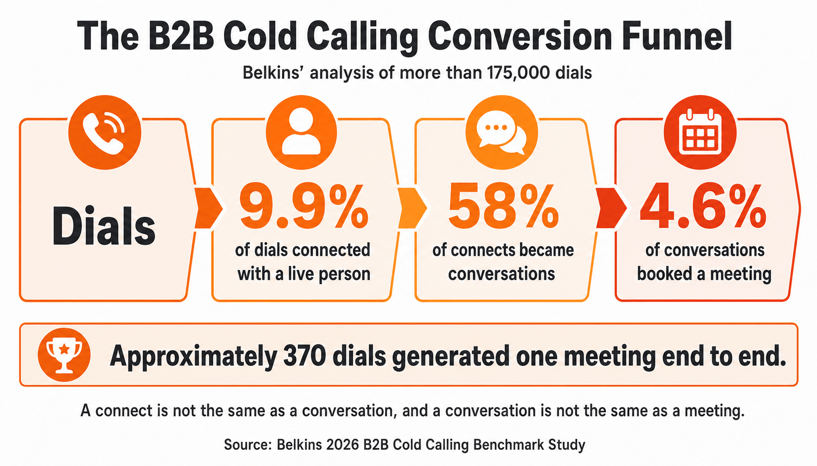 B2B cold-calling conversion funnel from dials to booked meetings