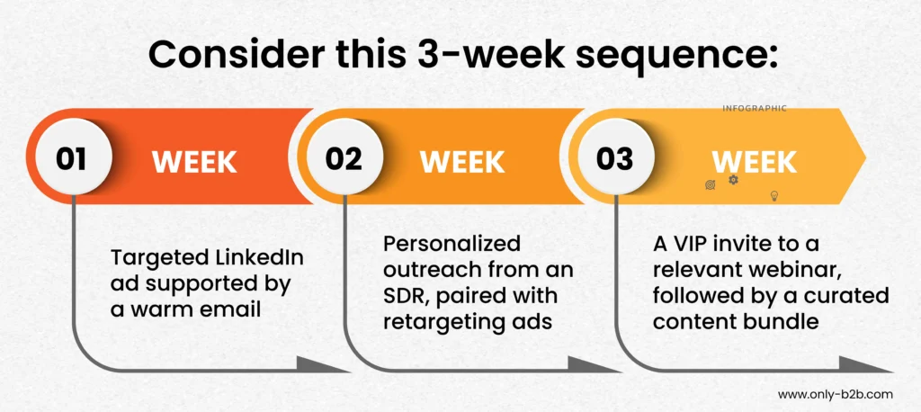 multi channel 3 week sequence