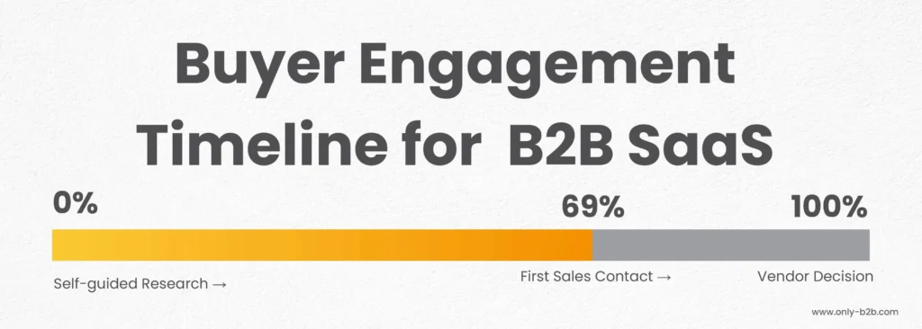 buyer engagement timeline for b2b saas