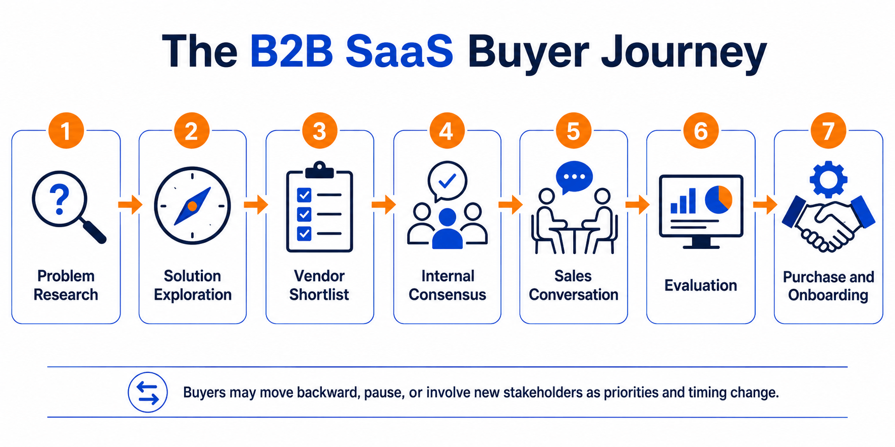 B2B SaaS buyer journey from problem research to purchase and onboarding