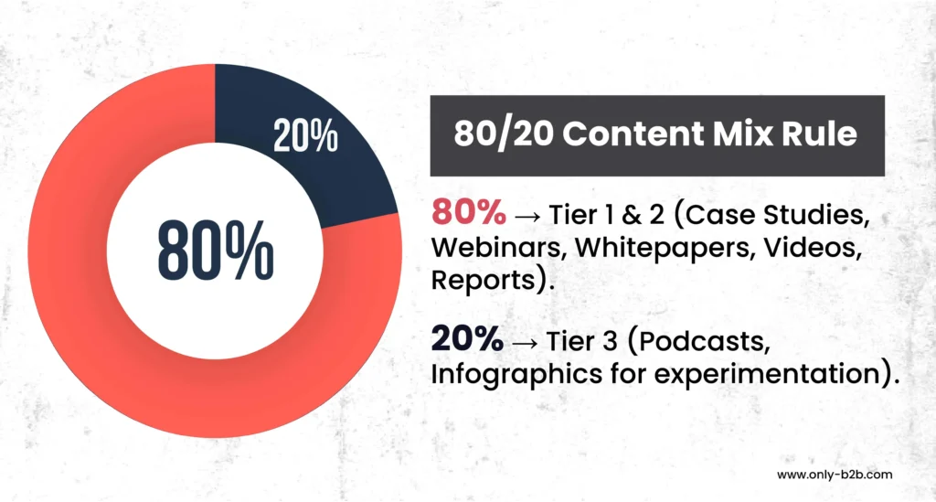 80/20 content mix rule