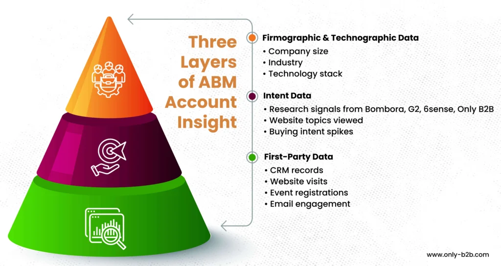 3 layers of ABM account insight