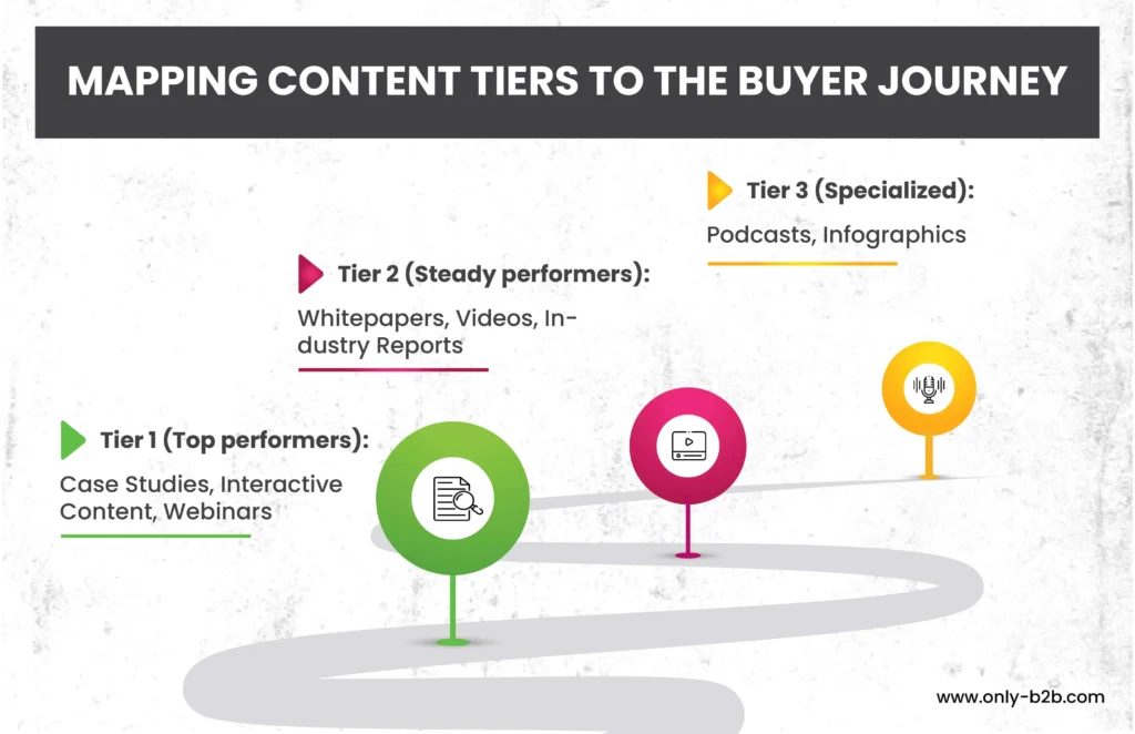 mapping content tiers to the buyer journey