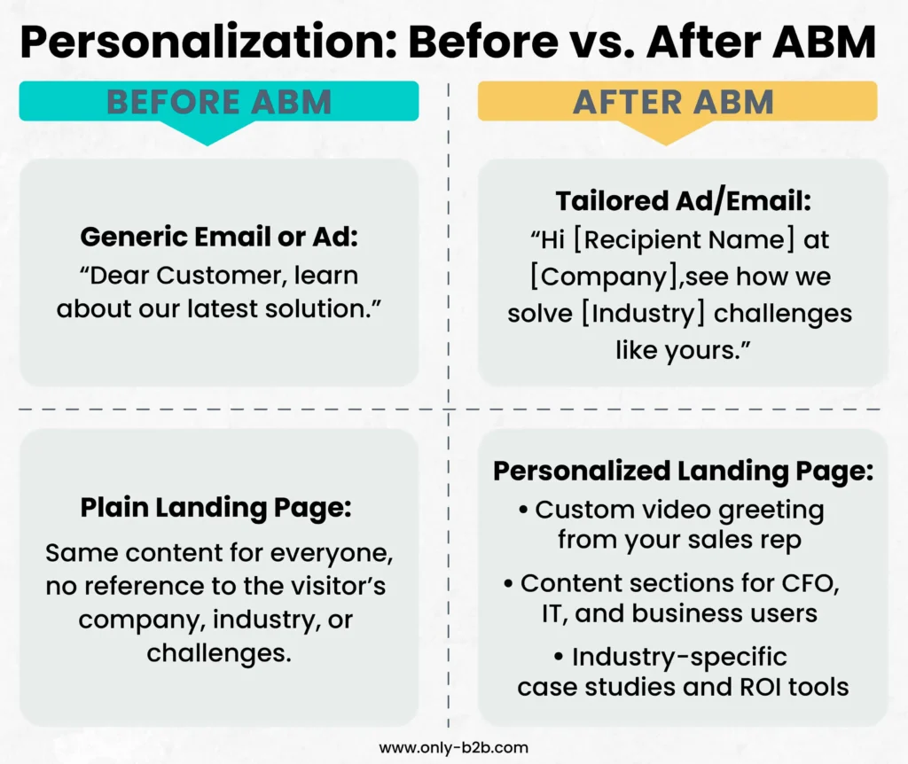 personalization: before vs after ABM