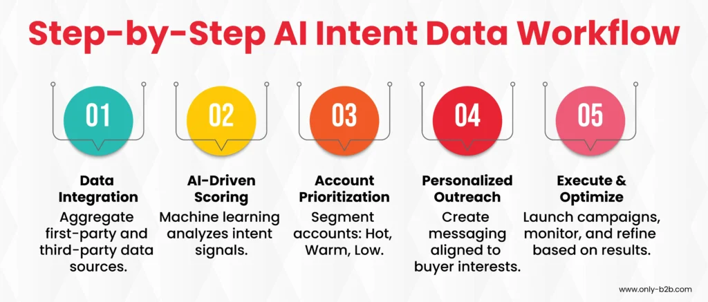 step by step ai intent data workflow