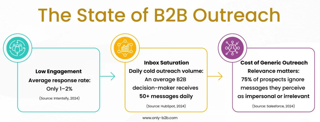 the state of b2b outreach