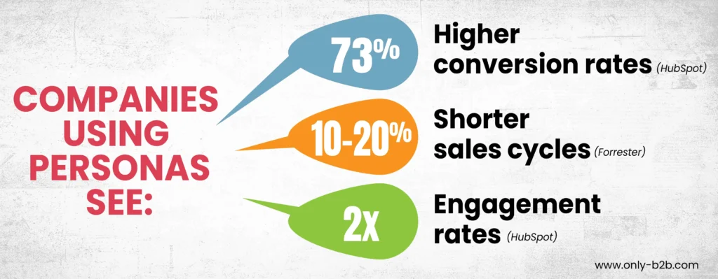 companies using b2b buyer parasonas