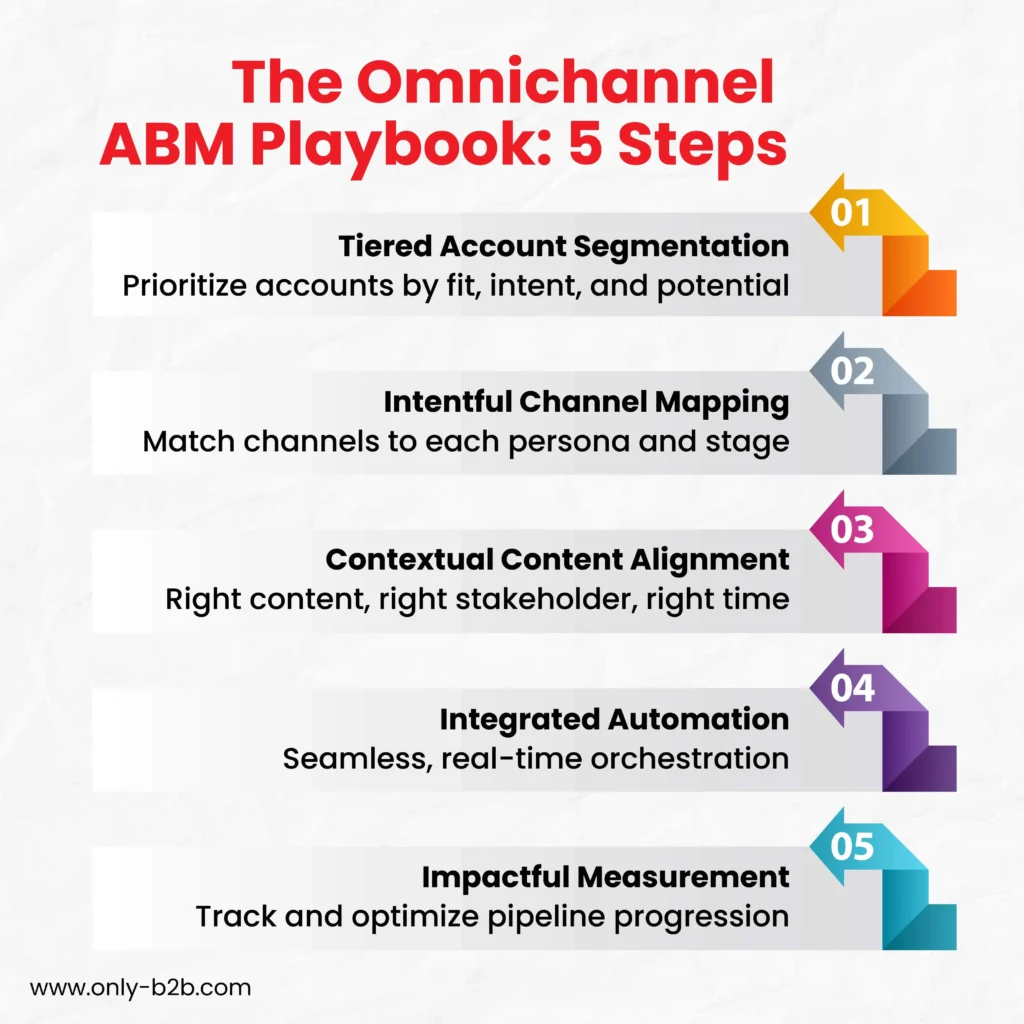 the omnichannel playbook: 5 Steps
