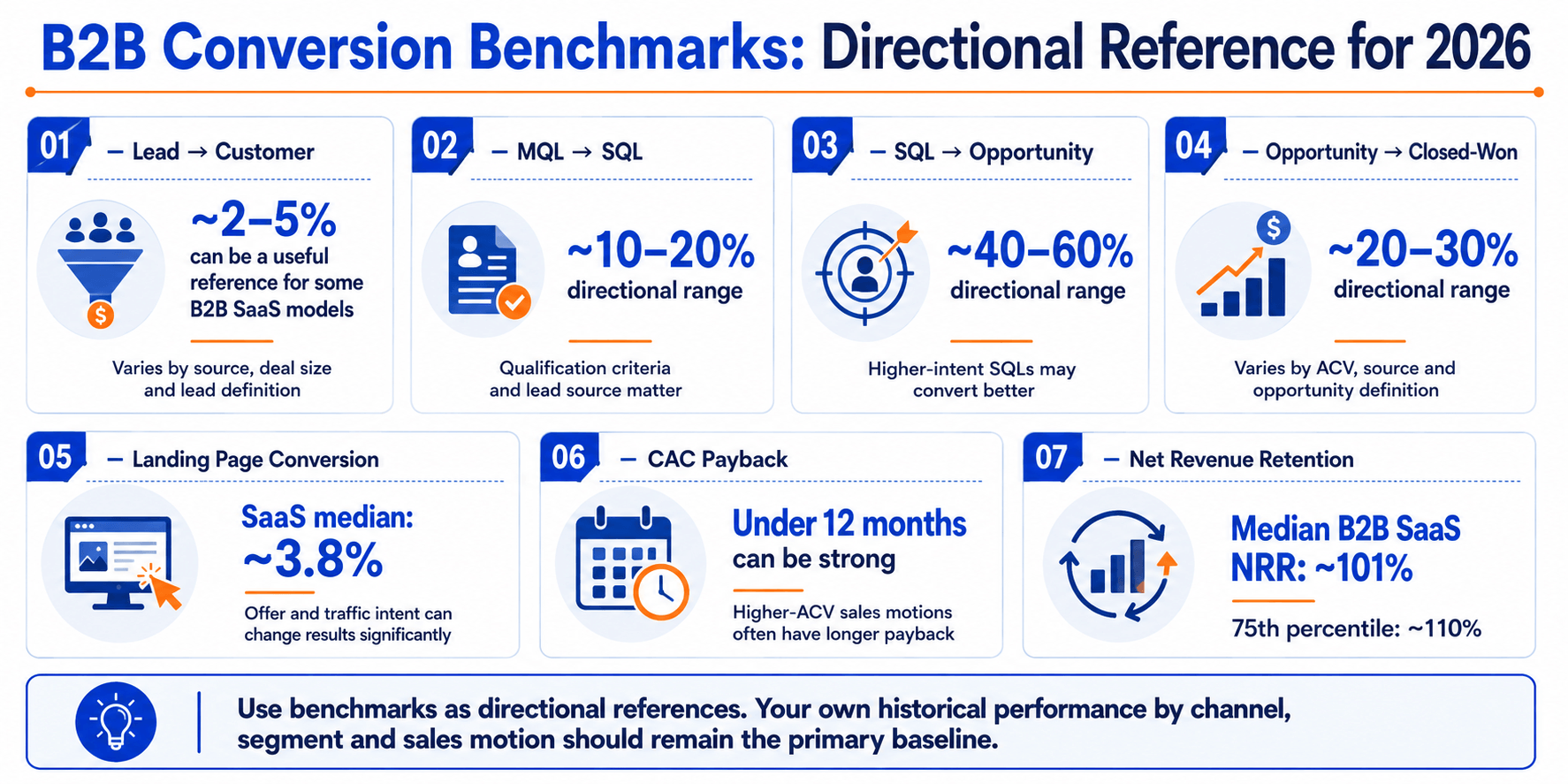 B2B conversion benchmarks for lead-to-customer, MQL-to-SQL, SQL-to-opportunity, win rate, CAC payback and NRR