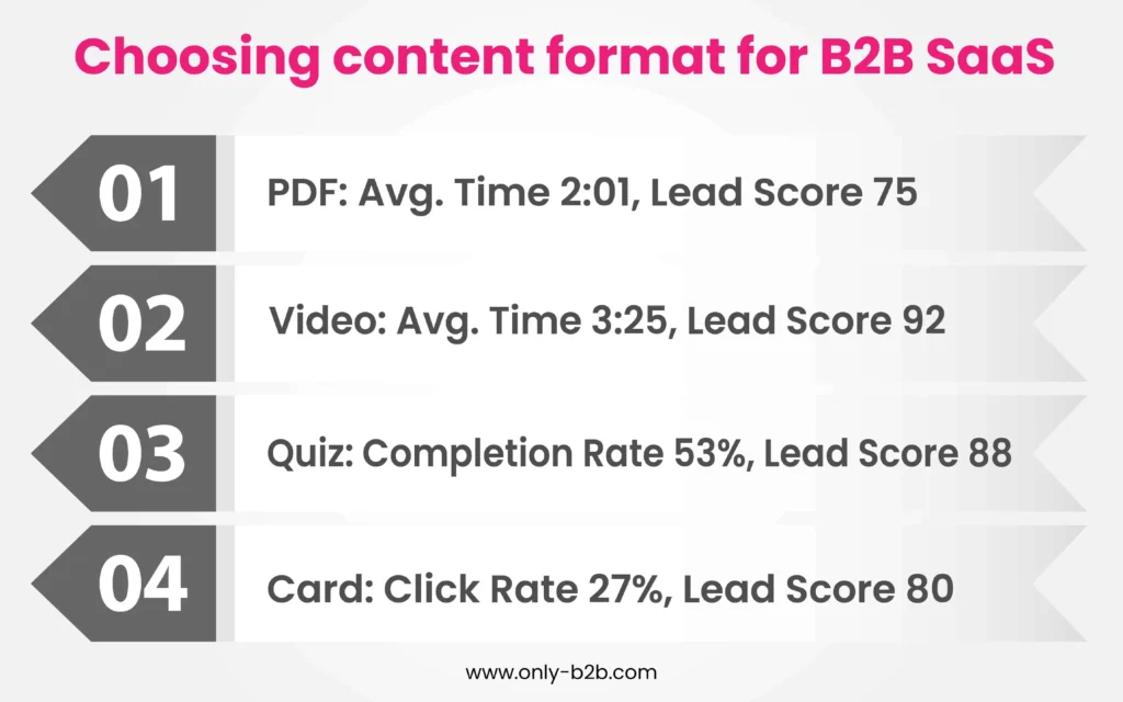 choosing the content format for b2b saas