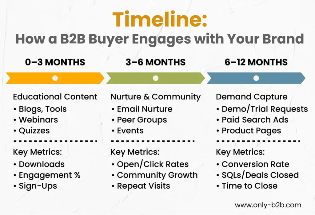 Timeline: How b2b buyer engages with your brand