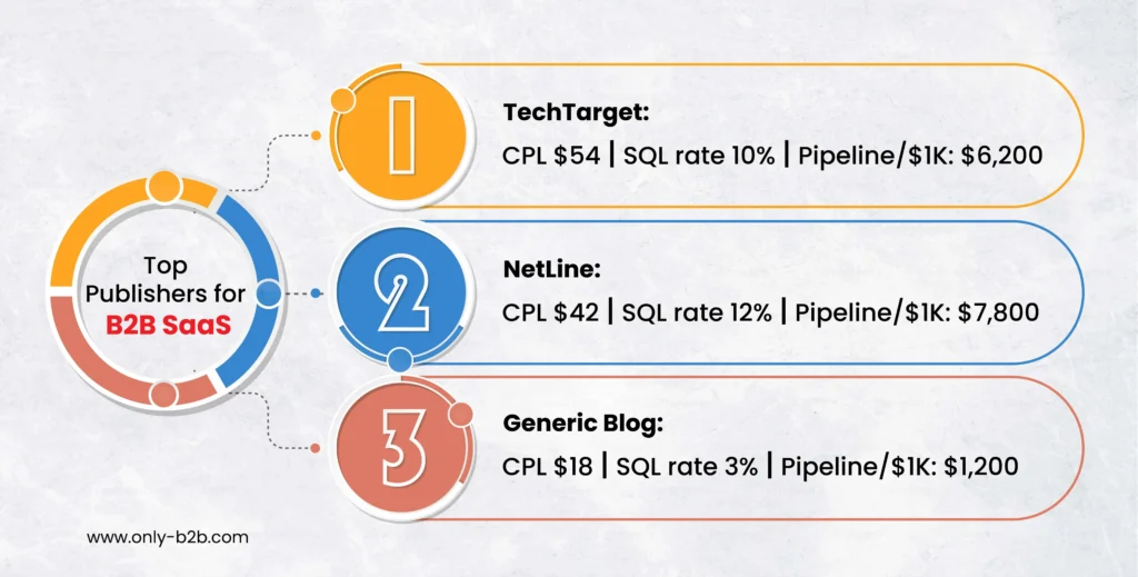 top publishers for b2b saas