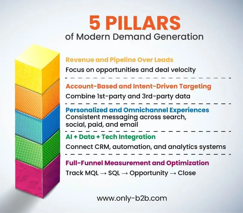 5 pillars of modern b2b demand generation