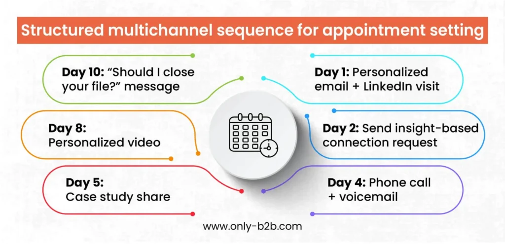 Structured multichannel sequence for appointment setting