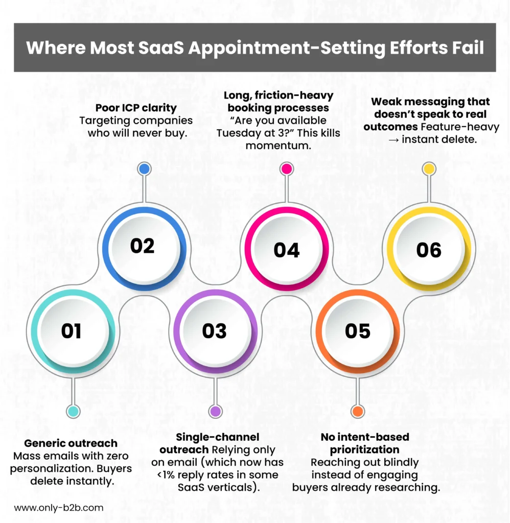 where most saas appointment setting efforts fail