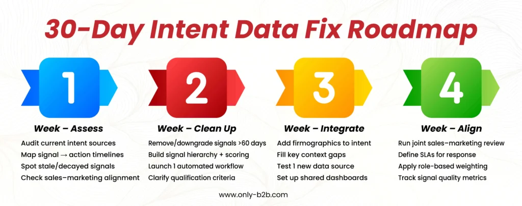 30 day intent data fix roadmap
