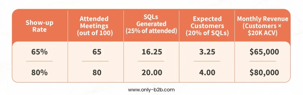 revenue impact by meeting show up rate