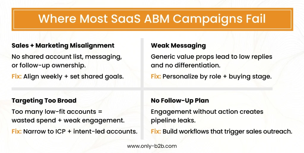 where most saas campaigns fail
