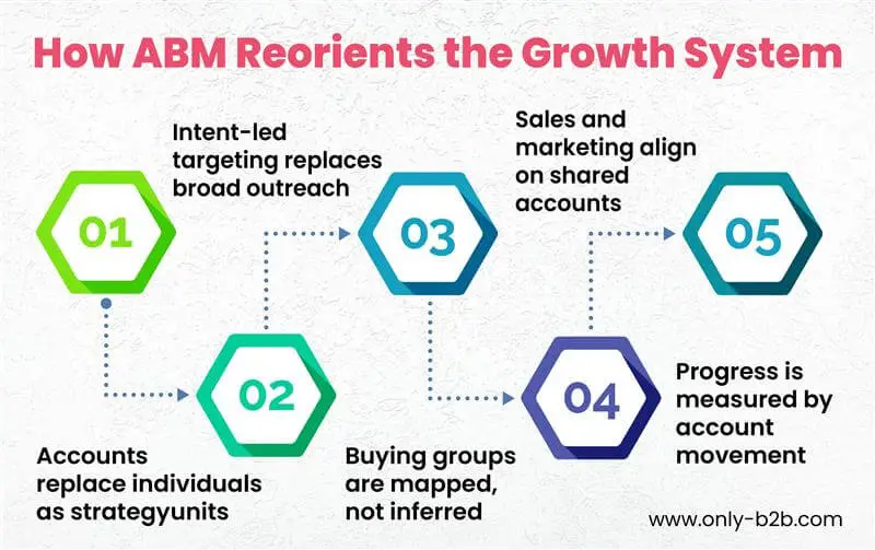 How ABM Reorients the Growth System