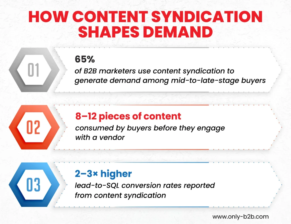 how content syndication shapes demand