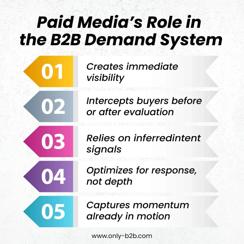 paid media's role in b2b demand system